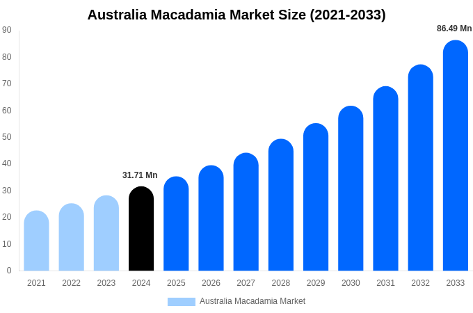 オーストラリアのマカダミアナッツ市場規模、動向、予測分析（2025-2033年）