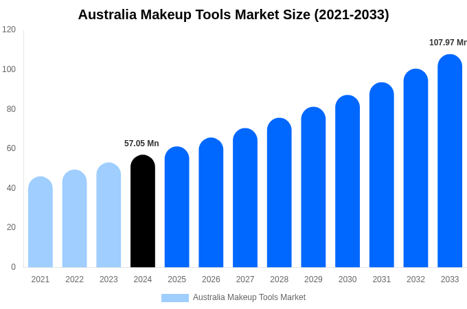 Australia Makeup Tools Market Size, Share Report By 2033