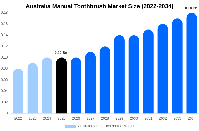 Australia Manual Toothbrush Market Size, Share & Growth Report By [2034]