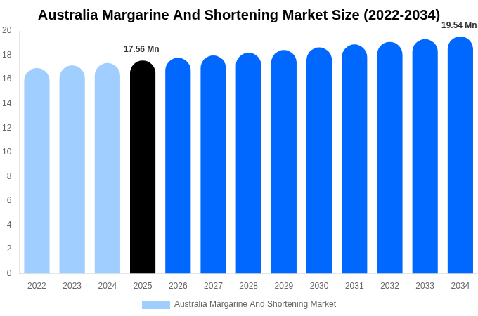Australia Margarine And Shortening Market Size Report By 2034