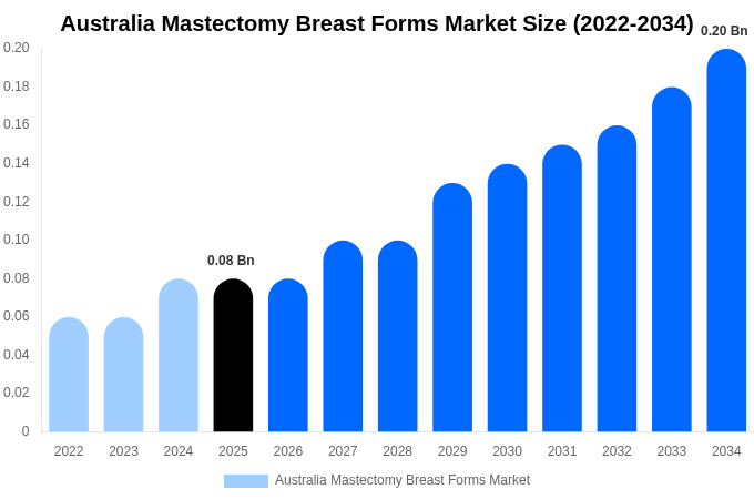 Australia Mastectomy Breast Forms Market Size, Share & Trends Report By 2034