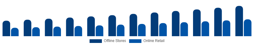 Australia Mattress Market Distribution Channel 2025-2033