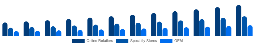 Australia Mechanical Keyboard Market Distribution 2025-2033