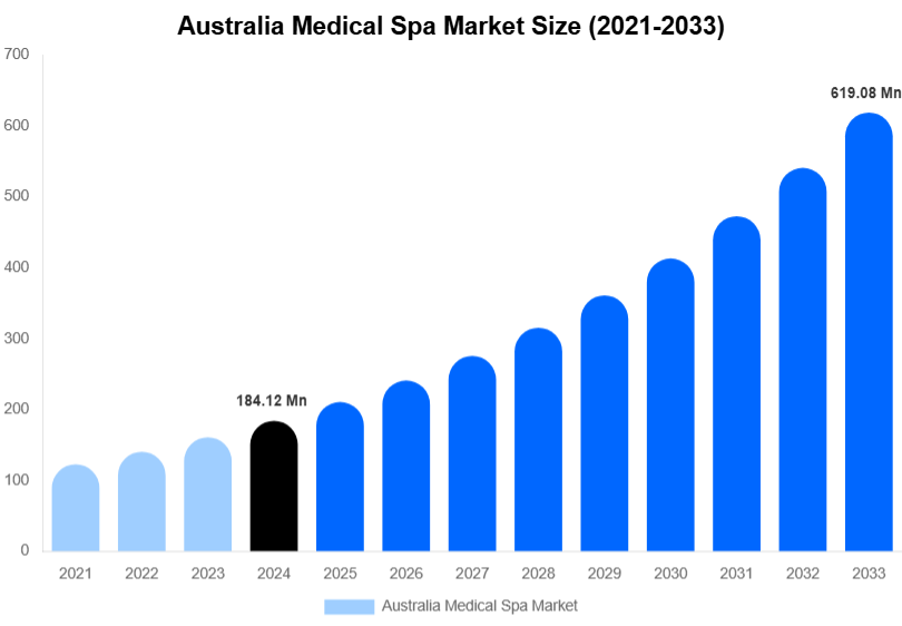 Australia Medical Spa Market Size Report By 2033