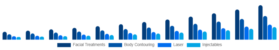 Australia Medical Spa Market Service 2025-2033