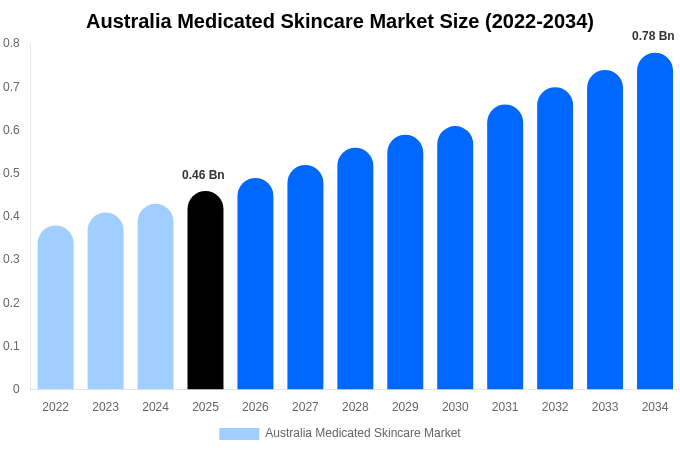 Australia Medicated Skincare Market Size, Share & Growth Report By [2034]