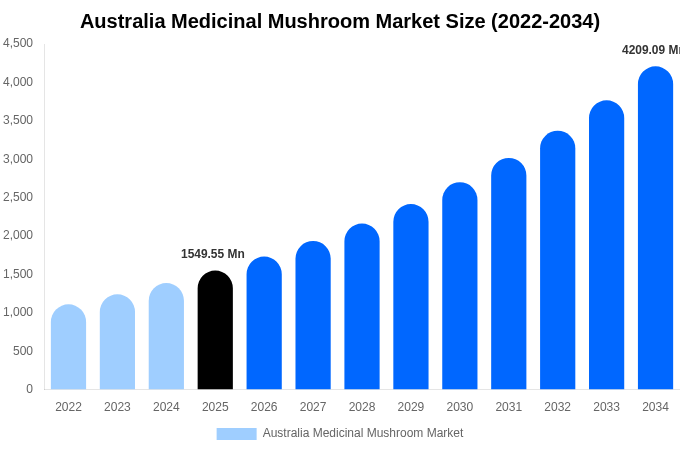 Australia Medicinal Mushroom Market Size & Share Report By 2034