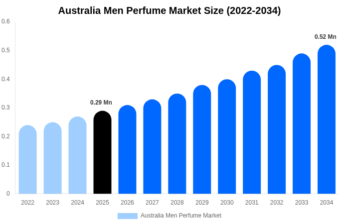 Australia Men Perfume Market Size, Share Report By 2034