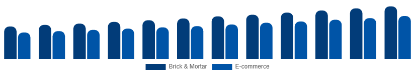 Australia Menswear Market Distribution 2025-2033