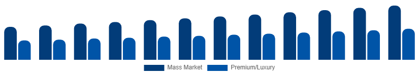 Australia Menswear Market Price Tier 2025-2033