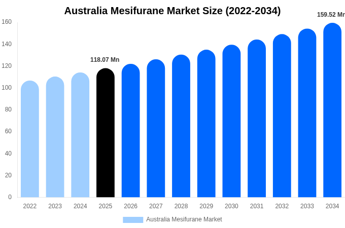 Australia Mesifurane Market Size, Share & Growth Report By [2034]