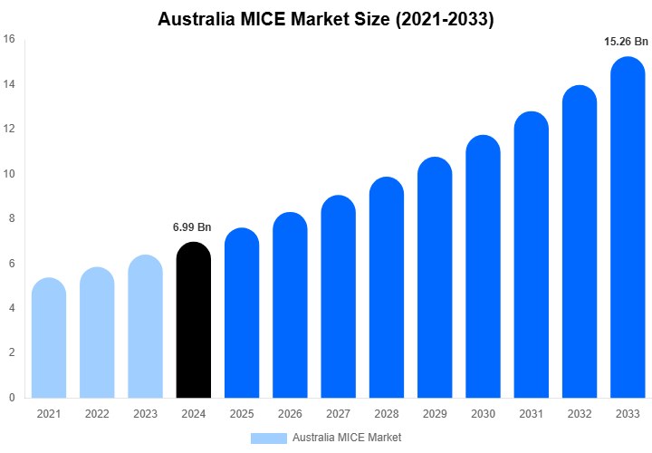 Australia MICE Market Size, Share Report By 2033