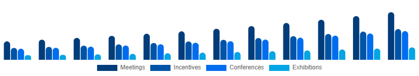 Australia MICE Market Event Type 2025-2033