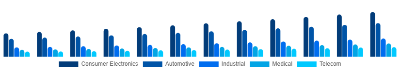 Australia Microelectronics Market Application 2025-2033