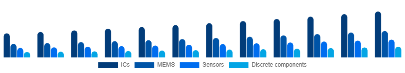 Australia Microelectronics Market Product 2025-2033
