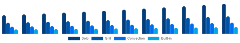 Australia Microwave Oven Market Type 2025-2033