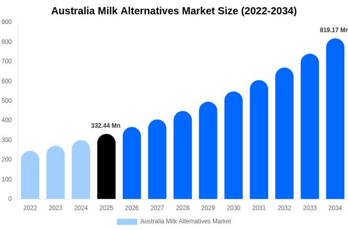 Australia Milk Alternatives Market Size, Share & Growth Report By 2034