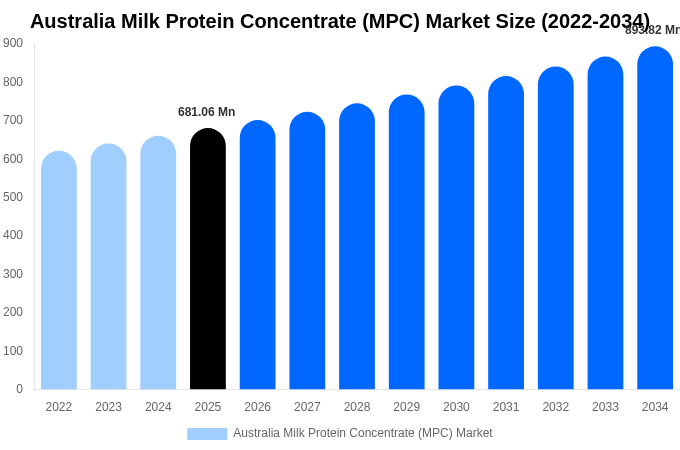 オーストラリア 乳タンパク質濃縮物（MPC）市場 市場規模・シェア・成長分析 [2034年まで]