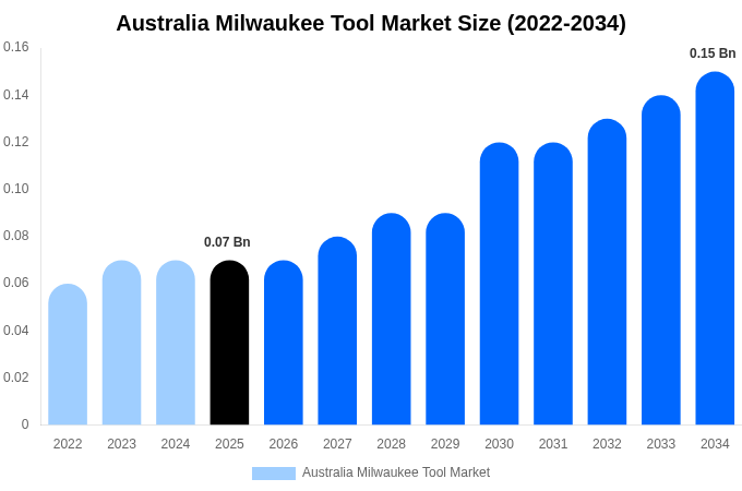 Australia Milwaukee Tool Market Size, Share & Growth Report By [2034]