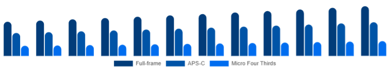 Australia Mirrorless Camera Market Sensor Format 2025-2033
