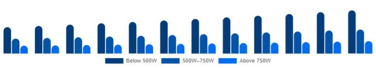 Australia Mixer Grinder Market Power Rating 2025-2033
