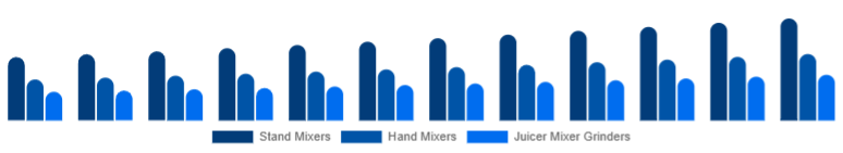 Australia Mixer Grinder Market Product Type 2025-2033