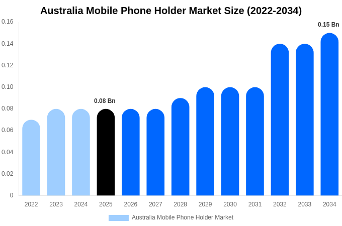 Australia Mobile Phone Holder Market Size, Share & Growth Report By 2034