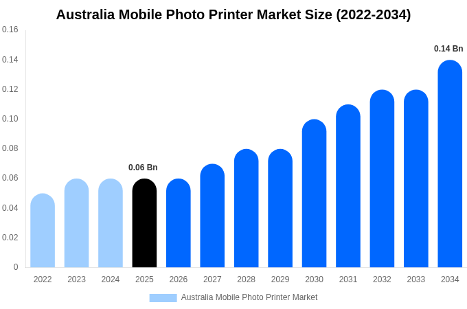 オーストラリア モバイルフォトプリンター市場 市場規模・シェア・トレンドレポート 2034年まで