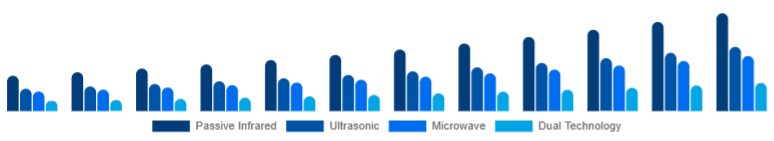 Australia Motion Sensor Market Sensor Type 2025-2033
