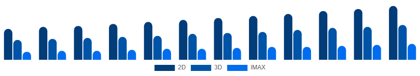 Australia Movie Theater Market Screen Type 2025-2033