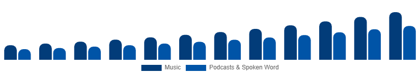 Australia Music Streaming Market Content Type 2025-2033
