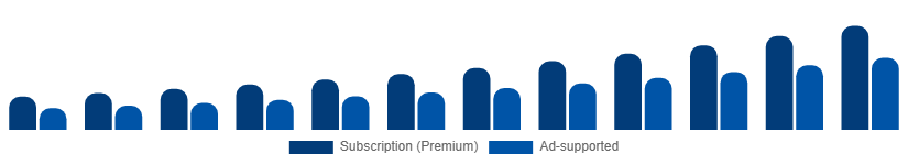 Australia Music Streaming Market Revenue Model 2025-2033