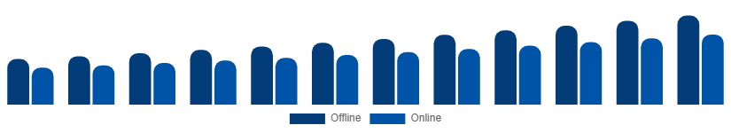 Australia Musical Instruments Market Distribution Channel 2025-2033