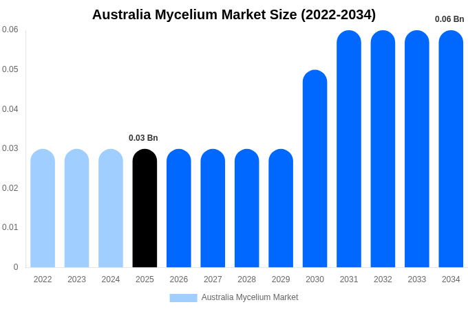 Australia Mycelium Market Size Report By 2034