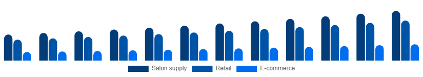 Australia Nail Extensions Market Distribution 2025-2033