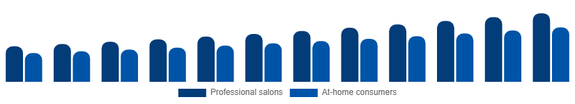 Australia Nail Extensions Market End-user 2025-2033