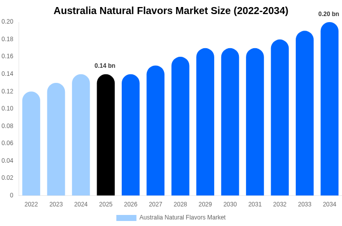 Australia Natural Flavors Market Size, Share & Growth Analysis By [2034]