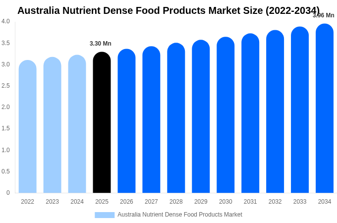 Australia Nutrient Dense Food Products Market Size & Share Report By 2034
