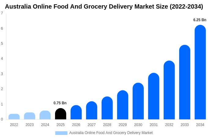 Australia Online Food And Grocery Delivery Market Size, Trends & Forecast Analysis (2026-2034)