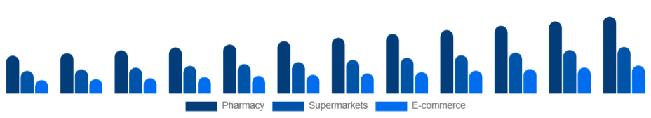 Australia Oral Care Market Distribution 2025-2033
