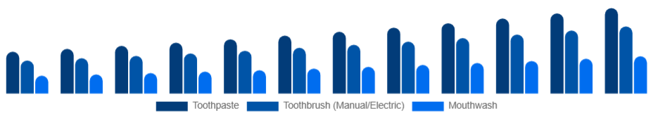 Australia Oral Care Market Product 2025-2033