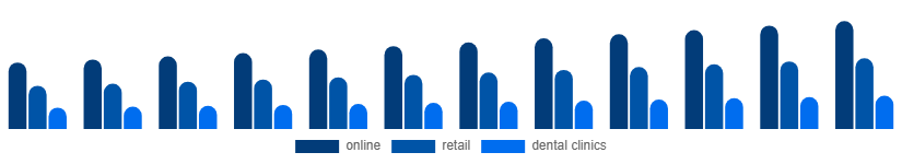 Australia Oral Irrigator Market Distribution channel 2025-2033
