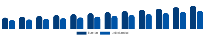 Australia Oral Rinse Market Ingredient 2025-2033