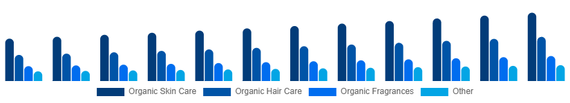 Australia Organic Cosmetics Market Type 2025-2033