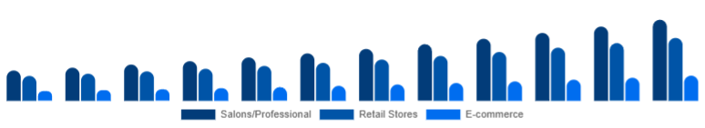 Australia Organic Hair Color Market Distribution Channel 2025-2033