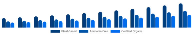 Australia Organic Hair Color Market Ingredient Claim 2025-2033