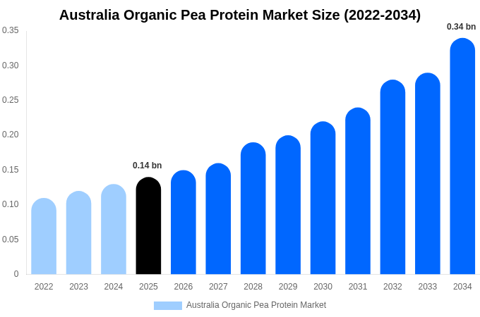 Australia Organic Pea Protein Market Size, Share & Growth Analysis By [2034]
