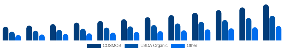 Australia Organic Skincare Market Certification 2025-2033
