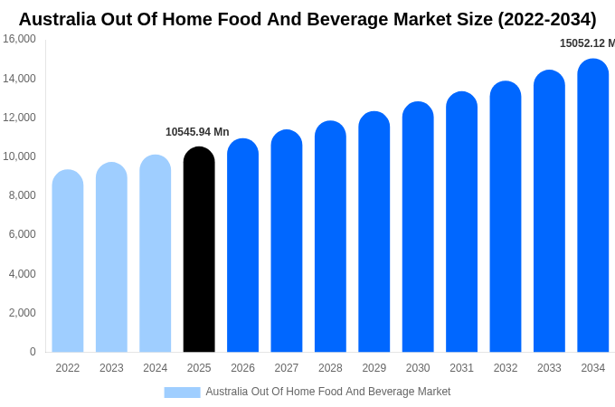 Australia Out Of Home Food And Beverage Market Size, Share & Growth Analysis By [2034]
