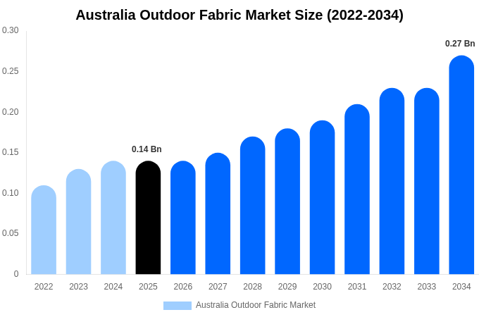 Australia Outdoor Fabric Market Size, Share Report By 2034